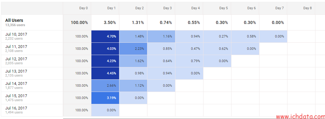 Google Analytics 4 中通过Cohort Analysis做用户留存分析