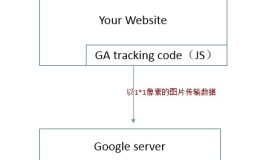 Google Analytics 4安装和基础设置（直接部署法）
