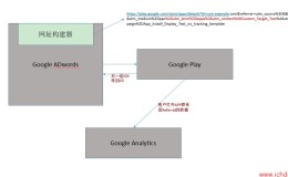 Google Analytics在APP推广上的应用