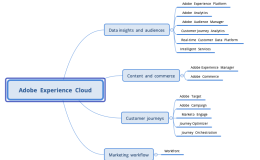 Adobe Experience Cloud最新产品矩阵（2022）