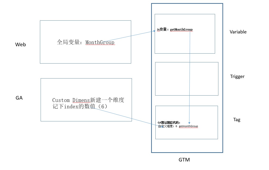 GTM中将全局变量转成GA的维度