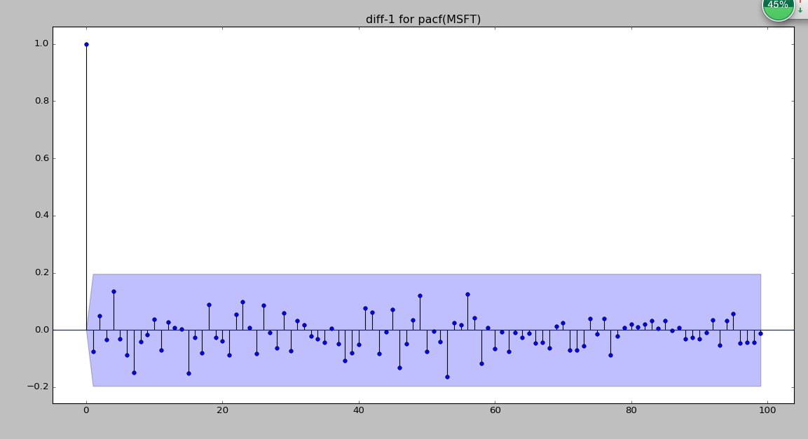 Python中做时间序列分析