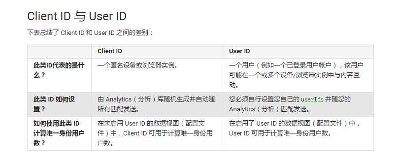 Google Analytics 4 中设置User ID实现跨设备跟踪