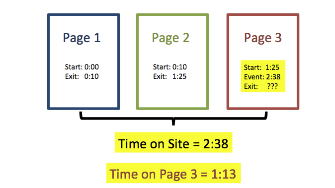 Google Analytics教程：正确理解Google Anlaytics的停留时间