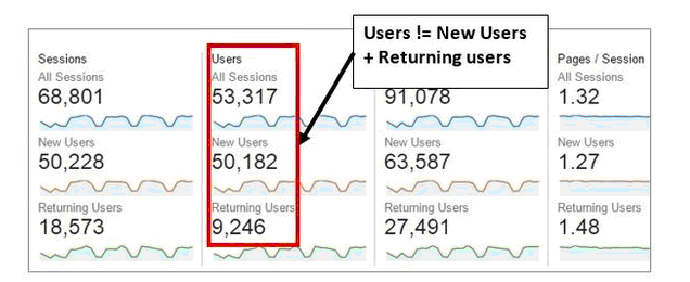 正确理解GA中的Users,New Users,Returning User和Visitors