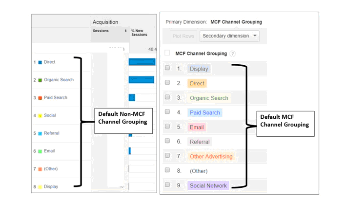 理解Google Analytics中的MCF Channel Groupings