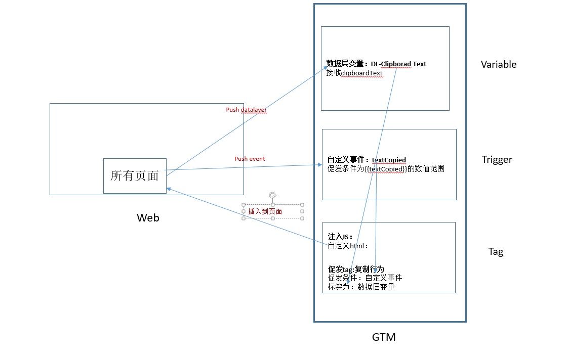 GTM中跟踪用户的复制文字行为