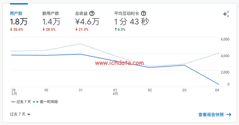 GA4 首页更新了什么?一文带你看懂新功能