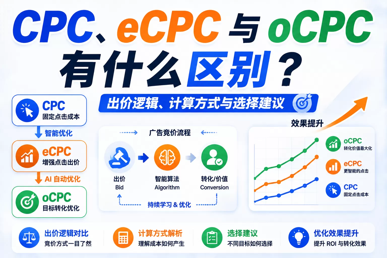 CPC、eCPC与oCPC有什么区别？出价逻辑、计算方式与选择建议