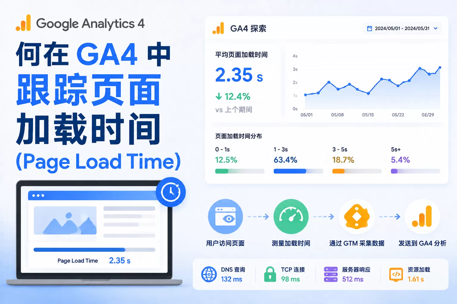 如何在 GA4 中跟踪页面加载时间（Page Load Time）