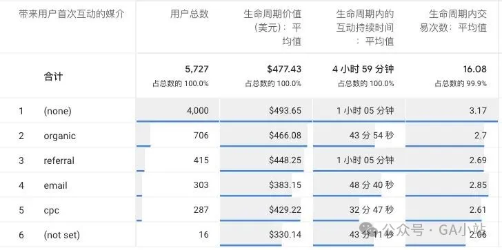GA4生命周期分析:如何用LTV找出真正高质量的渠道