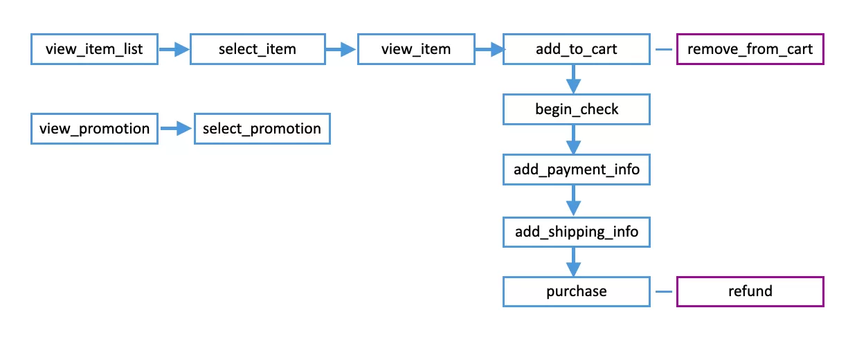 Google Analytics 4 布署电子商务（gtag方法）