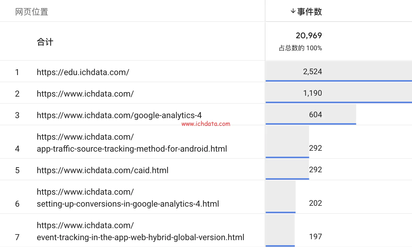 如何在 GA4 中查看完整的网页 URL
