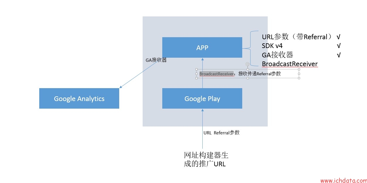 Google Play 广告归因原理：Install Referrer & Install Referrer API