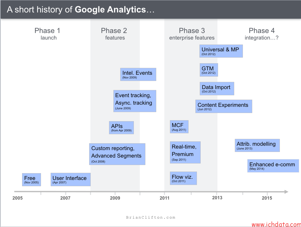 Google Analytics的发展历史（1995到2022）