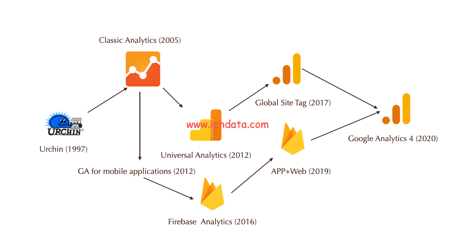 Google Analytics的发展历史（1995到2023）