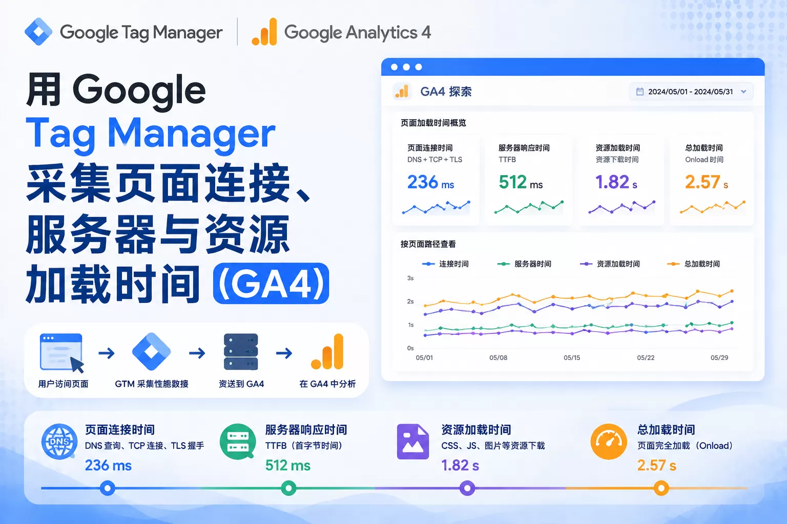 用Google Tag Manager采集页面连接、服务器与资源加载时间（GA4）