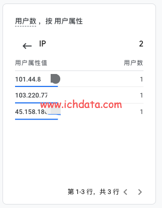 在Google Analytics 4 中获取用户的IP（基于ipinfo.io）