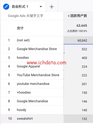 GA4 查看 Google Ads 关键字的两种方法