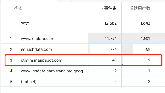 GA4 中出现虚假流量?识别和处理垃圾流量的完整方法