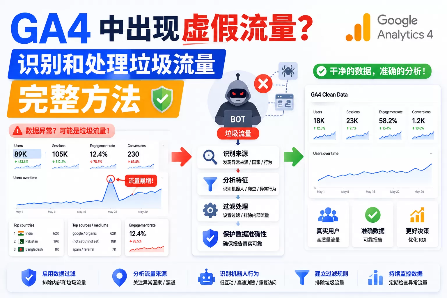 GA4 中出现虚假流量？识别和处理垃圾流量的完整方法