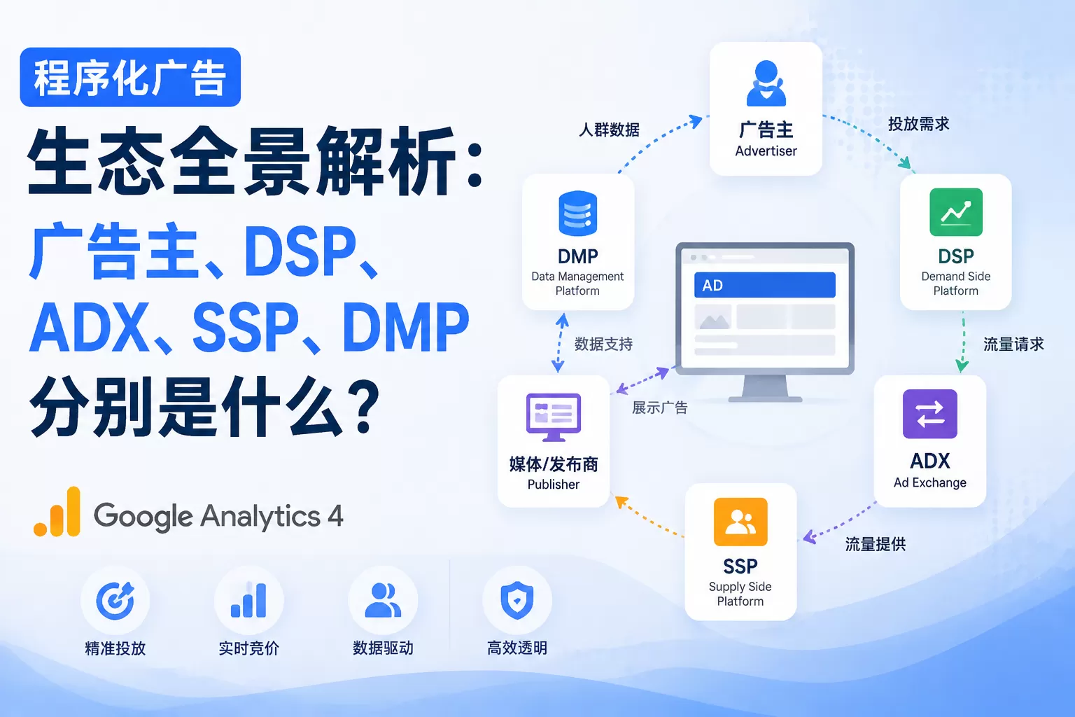程序化广告生态全景解析：广告主、DSP、ADX、SSP、DMP 分别是什么？