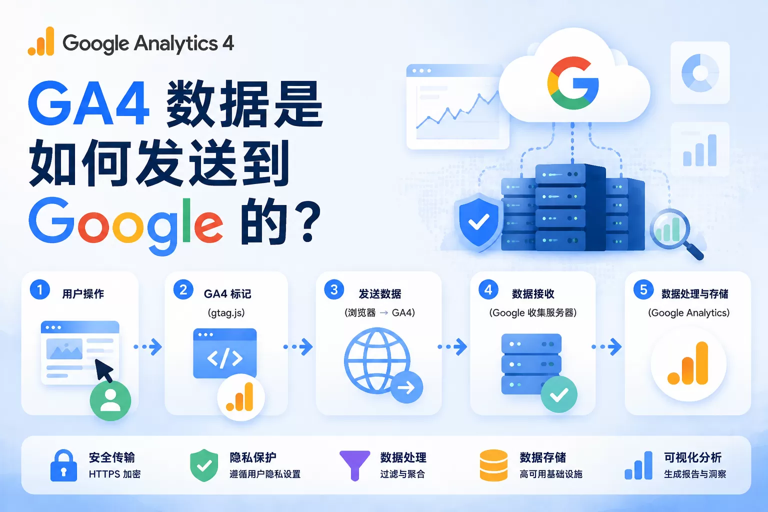 GA4 数据是如何发送到 Google 的？