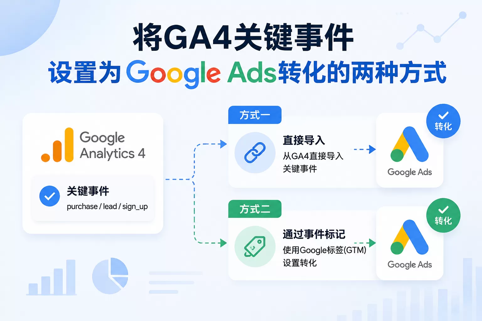 将GA4关键事件设置为Google Ads转化的两种方式