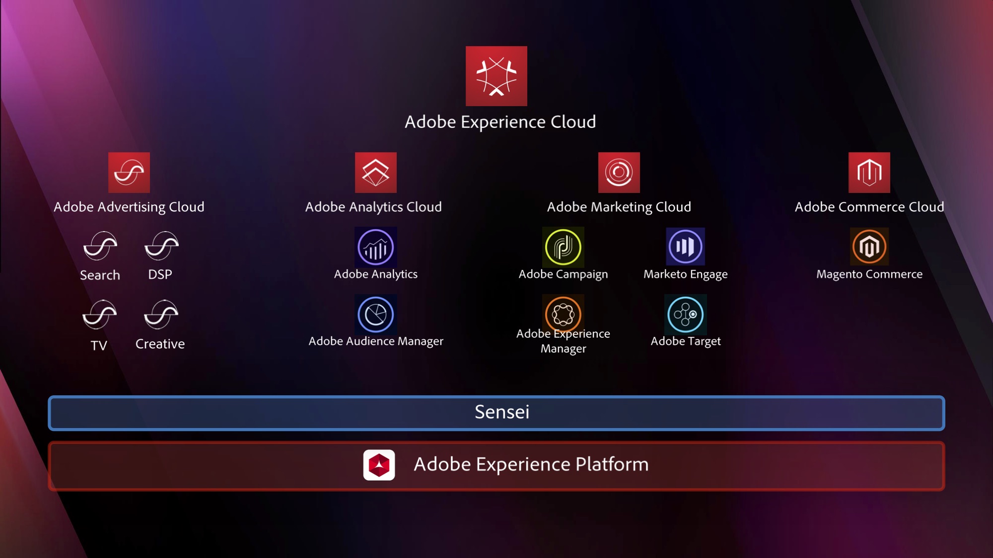 Adobe Experience Cloud最新产品矩阵（2022）