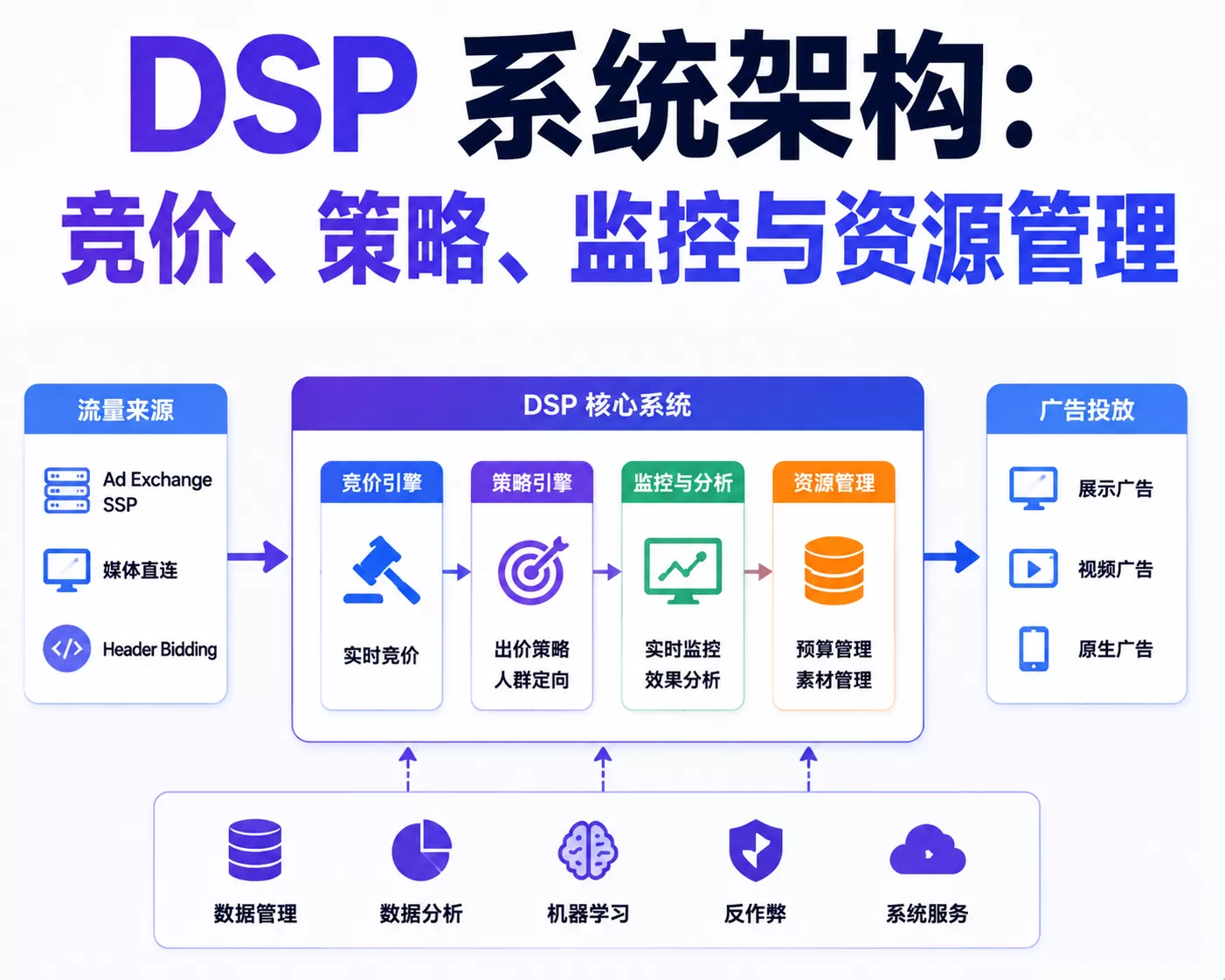 DSP 系统架构：竞价、策略、监控与资源管理