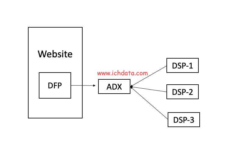 广告交易平台:ADX——ADX竞价模式