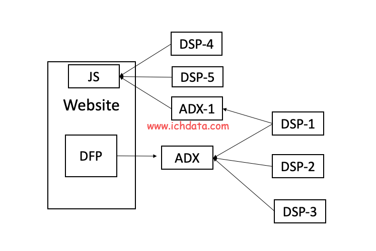 广告交易平台:ADX——ADX竞价模式