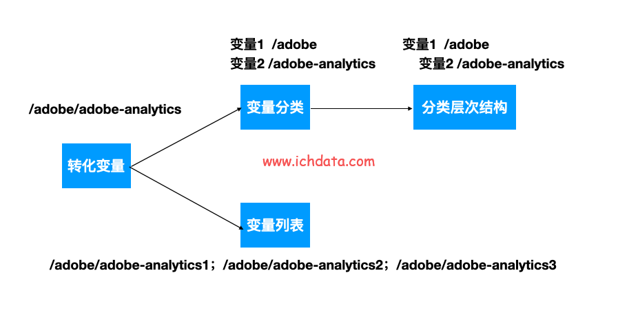 Adobe Analytics基础配置（3）——转化配置 eVars