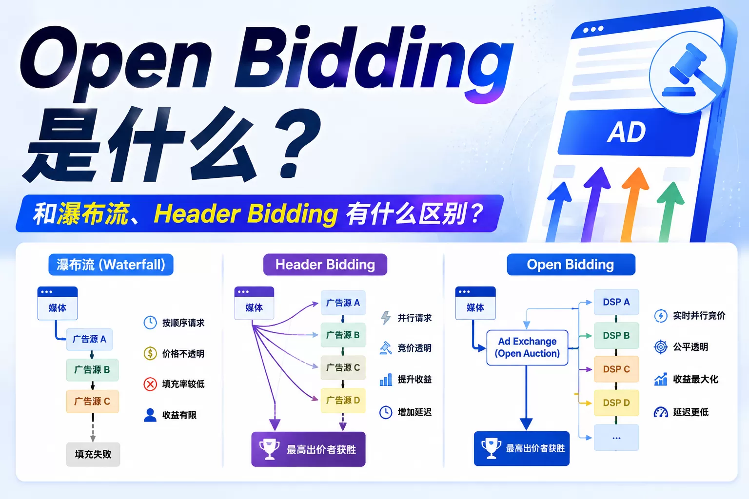 Open Bidding 是什么？和瀑布流、Header Bidding 有什么区别？