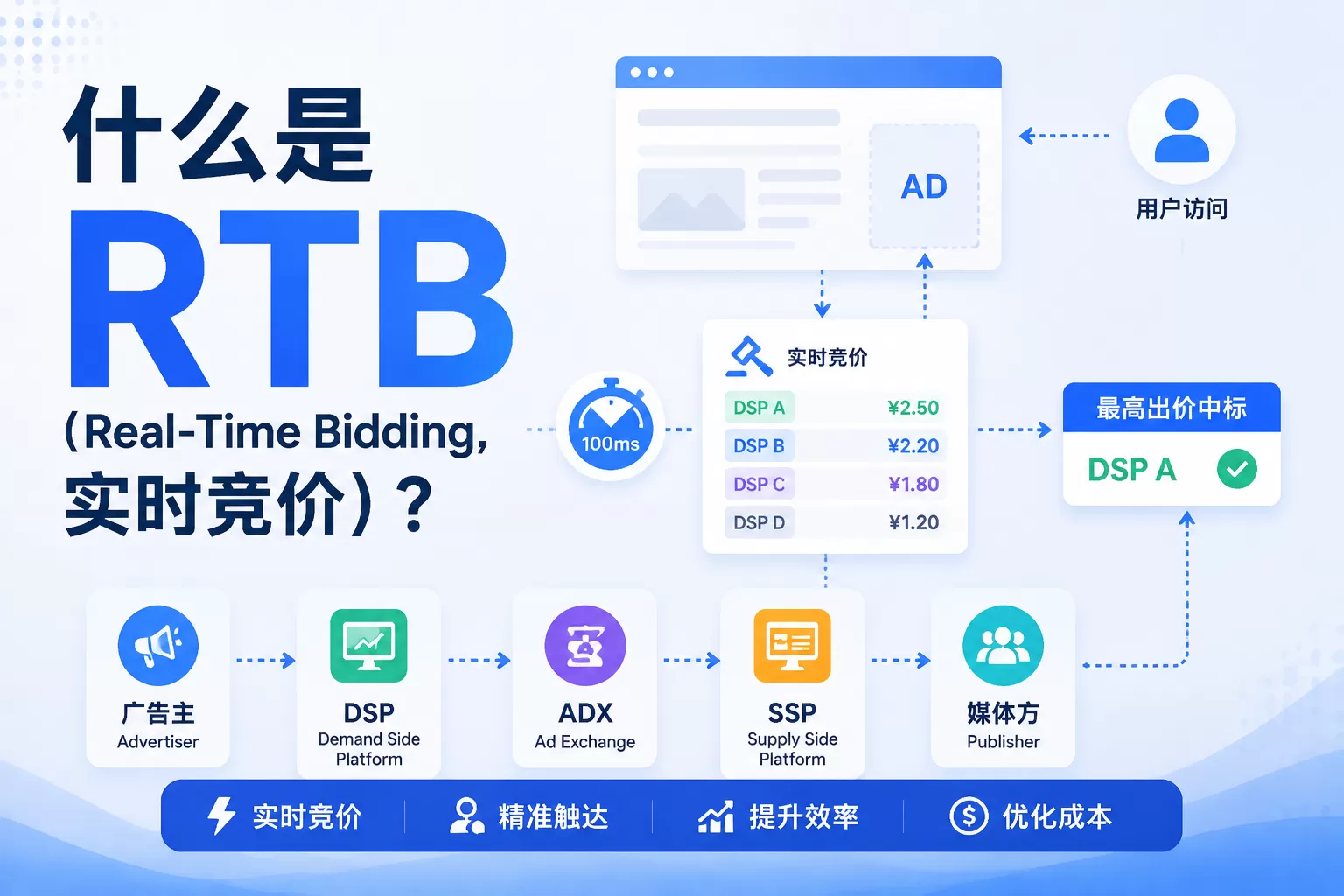什么是 RTB（Real-Time Bidding，实时竞价）？