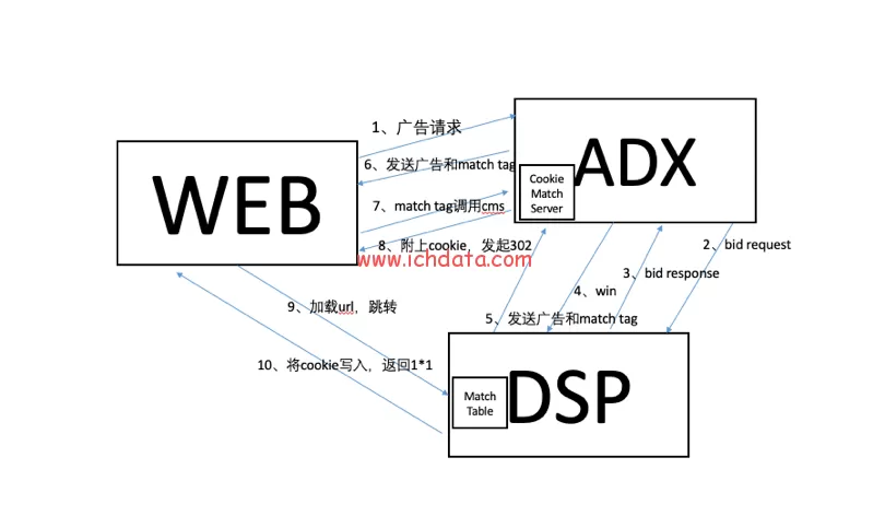 Cookie Mapping 是什么?程序化广告如何匹配不同平台的用户ID