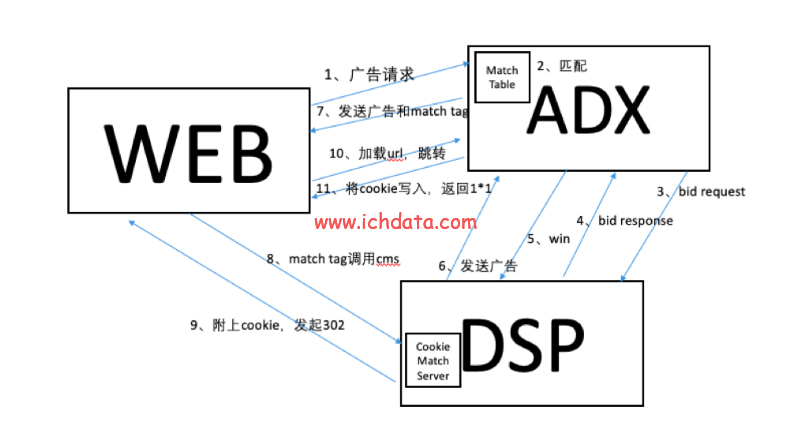需求方服务平台:DSP——Cookie Mapping