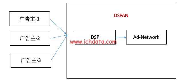 需求方服务平台:DSP——DSPAN不是程序化广告