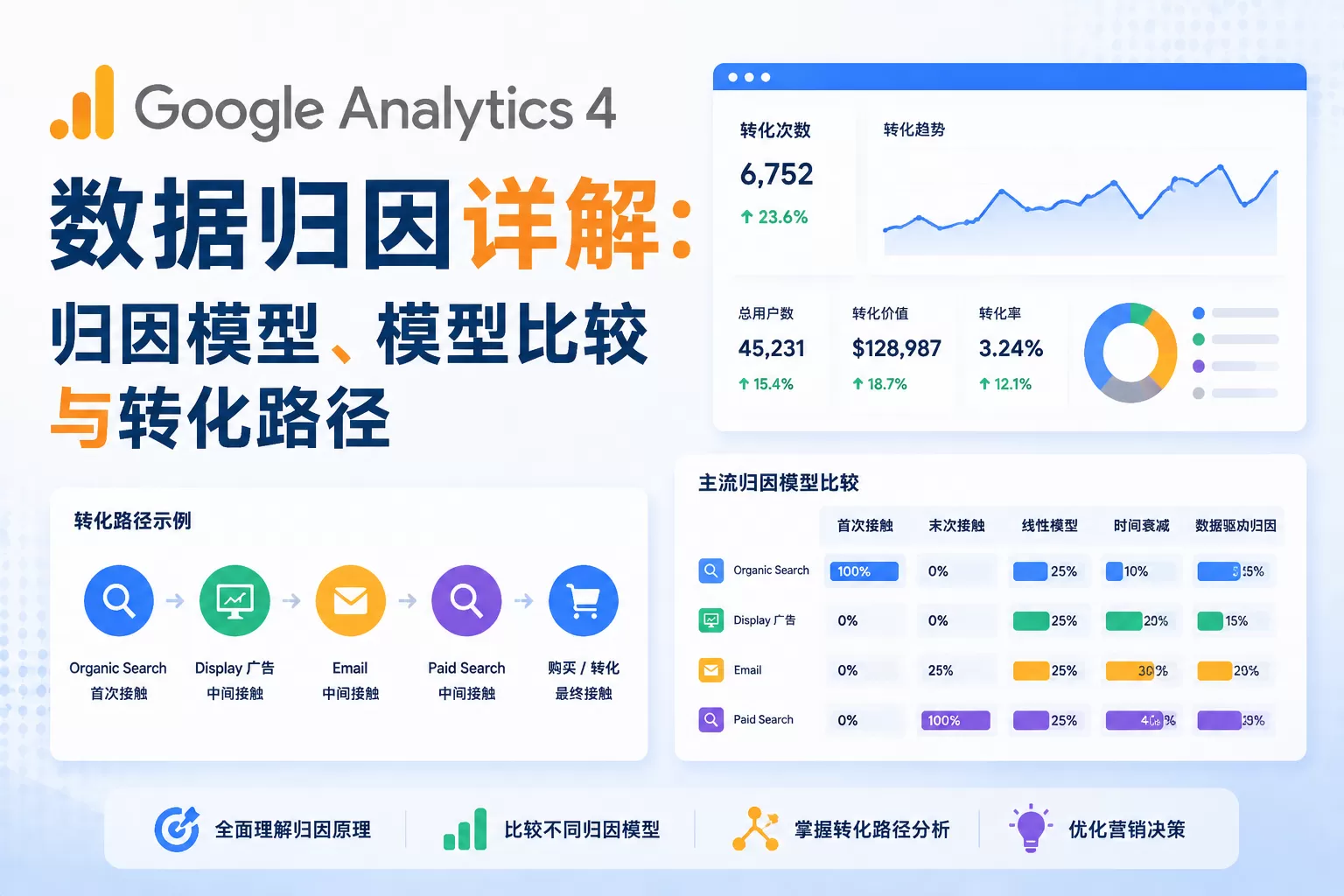 Google Analytics 4 数据归因详解：归因模型、模型比较与转化路径