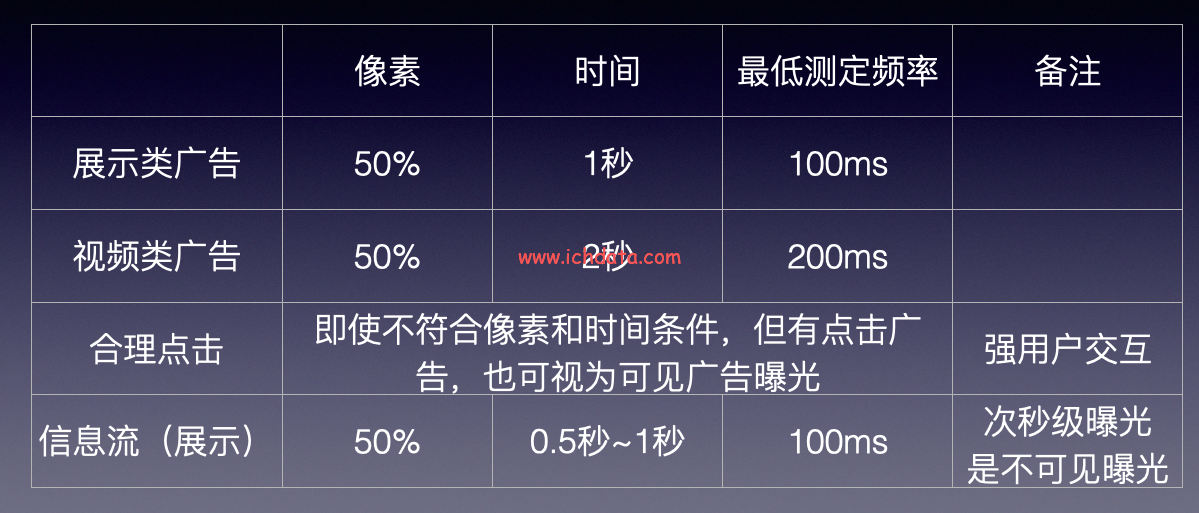 View Ability：广告可见度测量