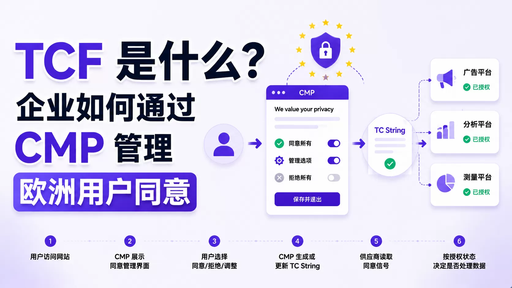 TCF 是什么？企业如何通过 CMP 管理欧洲用户同意