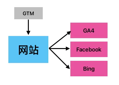 什么是Google Tag Manager服务端跟踪