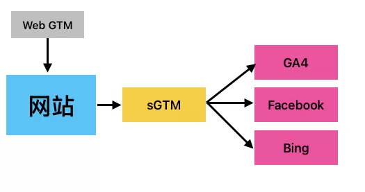 什么是Google Tag Manager服务端跟踪