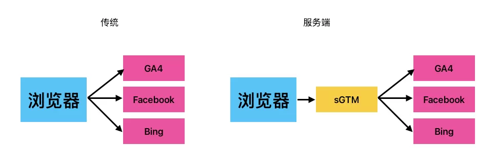 什么是Google Tag Manager服务端跟踪