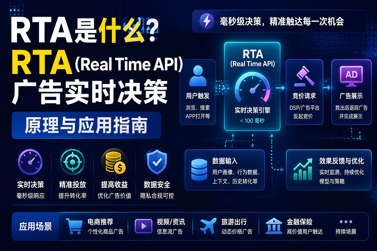RTA是什么？RTA（Real Time API）广告实时决策原理与应用指南