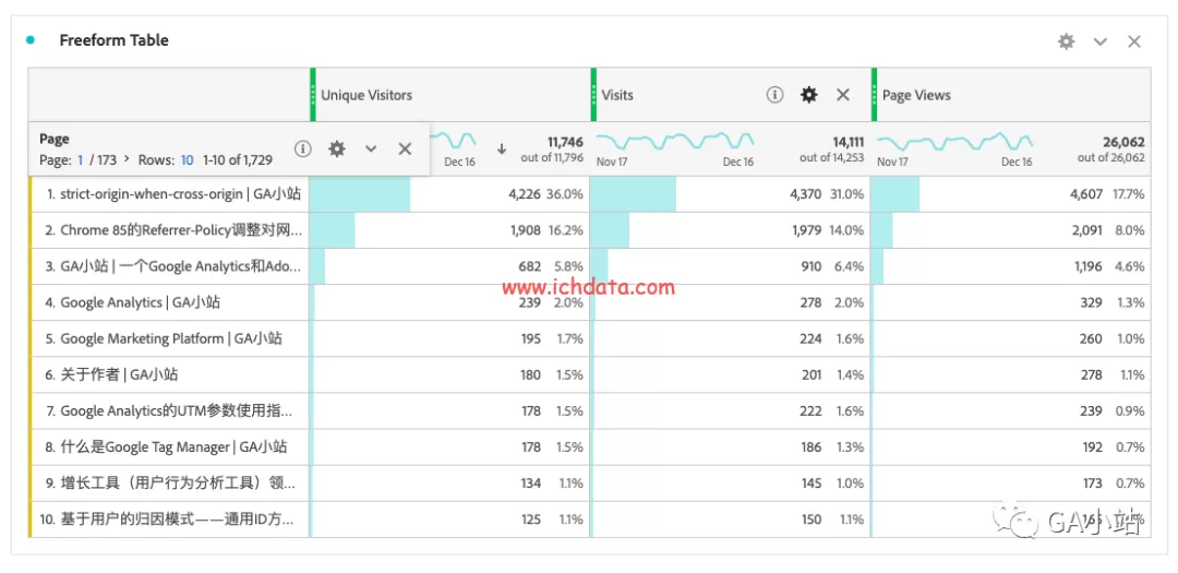 Adobe Workspace可视化之自由格式表(Freeform Table)