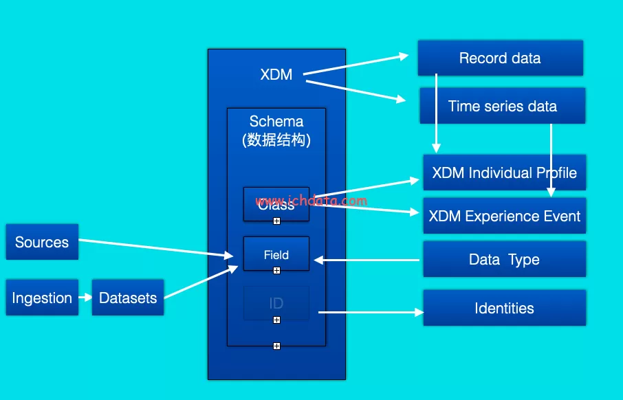 Adobe CDP 里的数据模型XDM和模式Schema