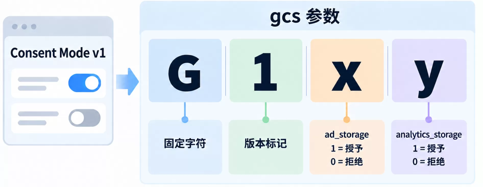 什么是 Consent Mode?GTM Consent Mode v2 完整教程