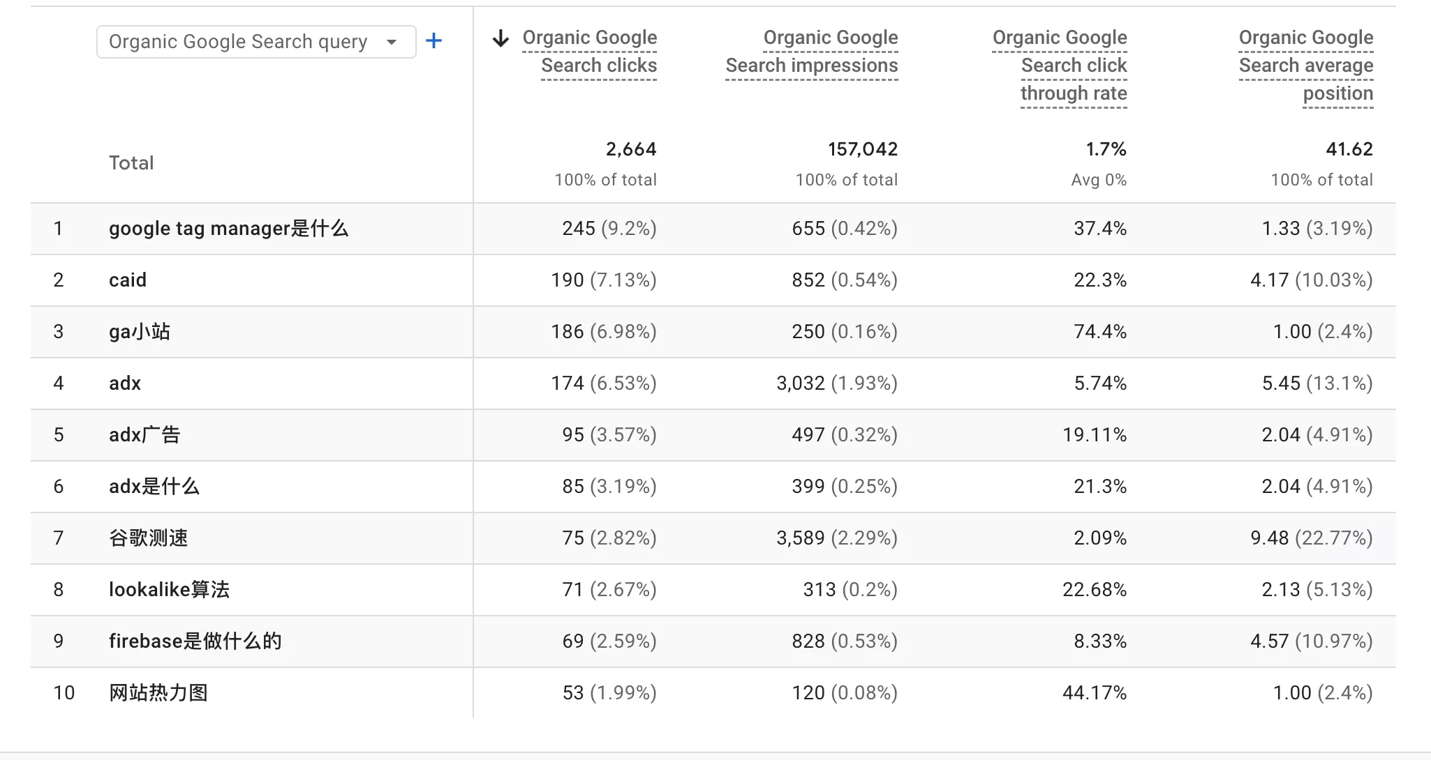Google Analytics 4关联谷歌站长做SEO诊断分析