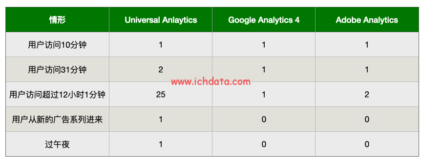 深入理解 Google Analytics 4 中的会话